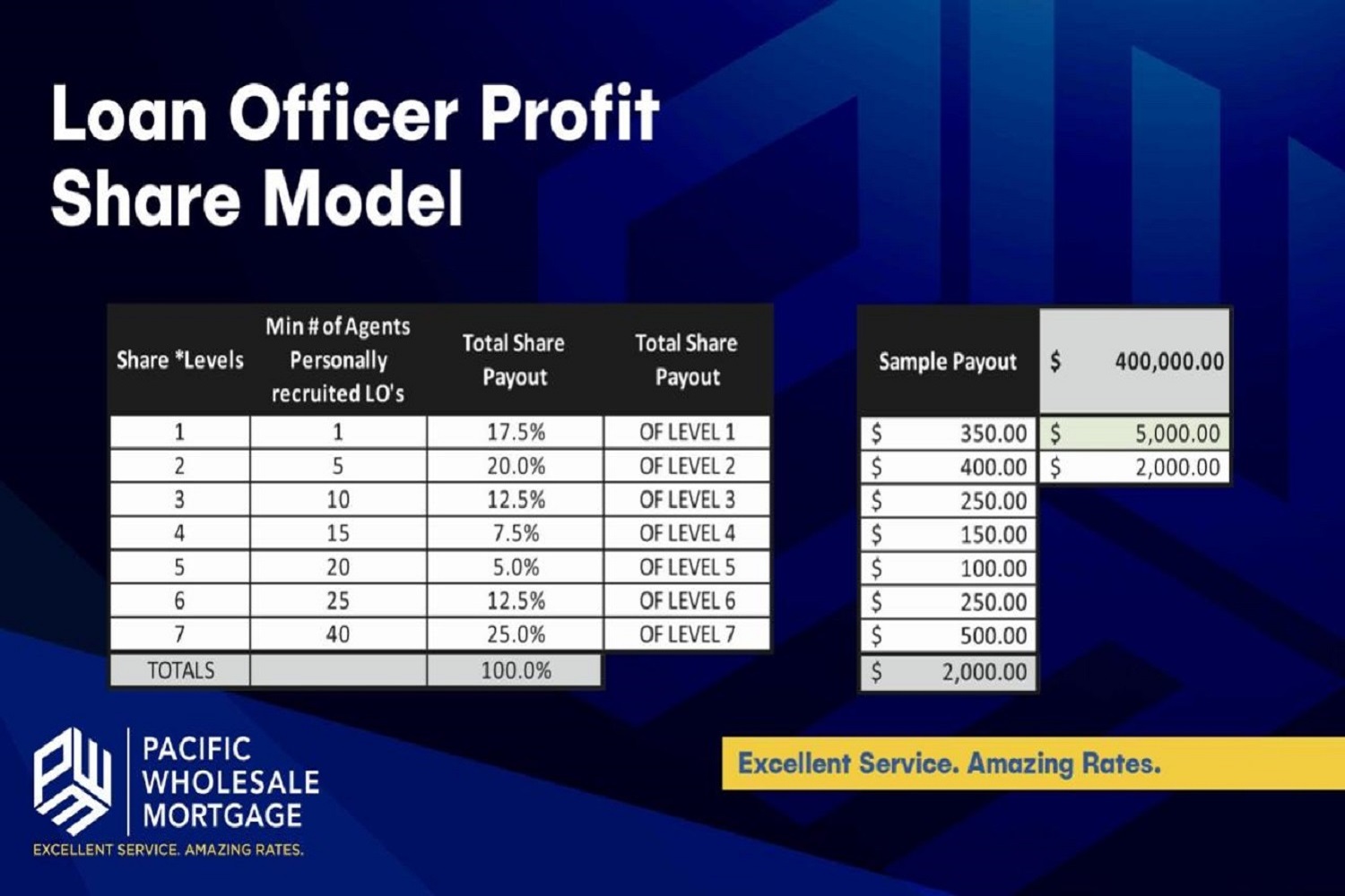 Loan Officer Profit Share Model
